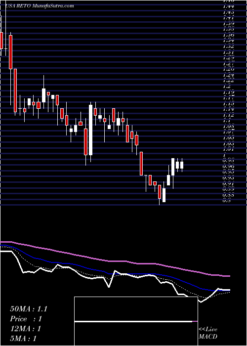  Daily chart RetoEco