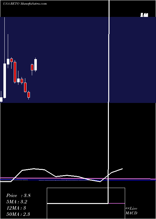  monthly chart RetoEco