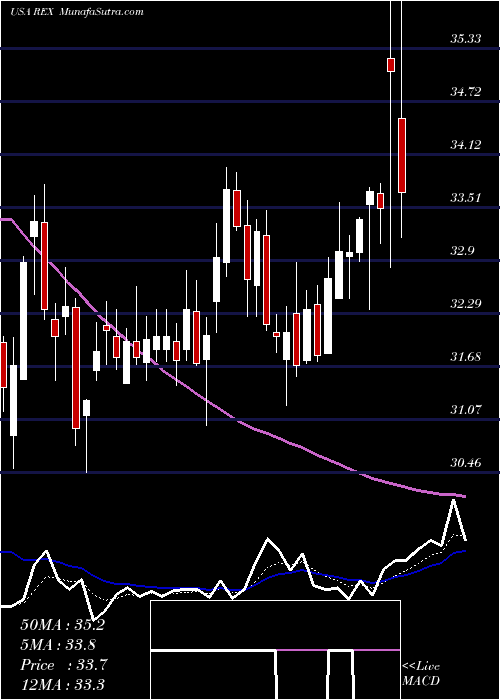  Daily chart RexAmerican