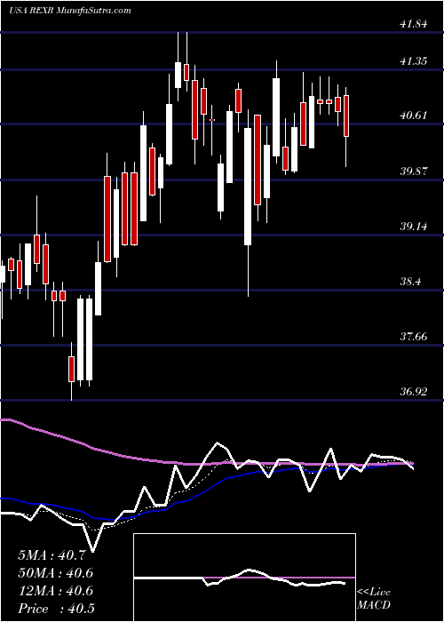  Daily chart RexfordIndustrial