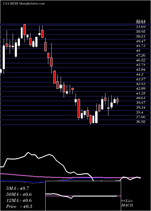  weekly chart RexfordIndustrial