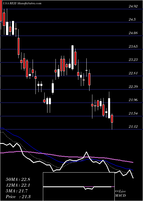  Daily chart ResideoTechnologies