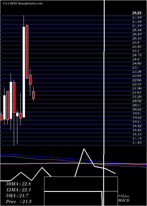  monthly chart ResideoTechnologies