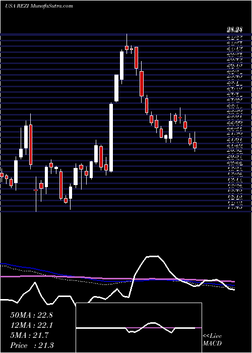  weekly chart ResideoTechnologies