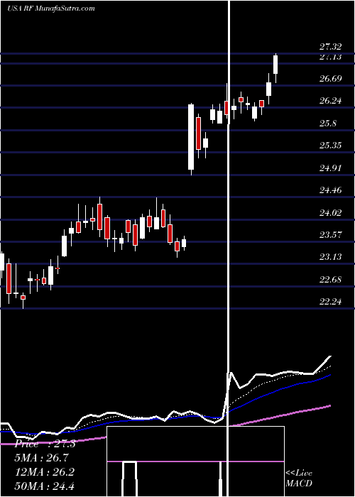  Daily chart Regions Financial Corporation