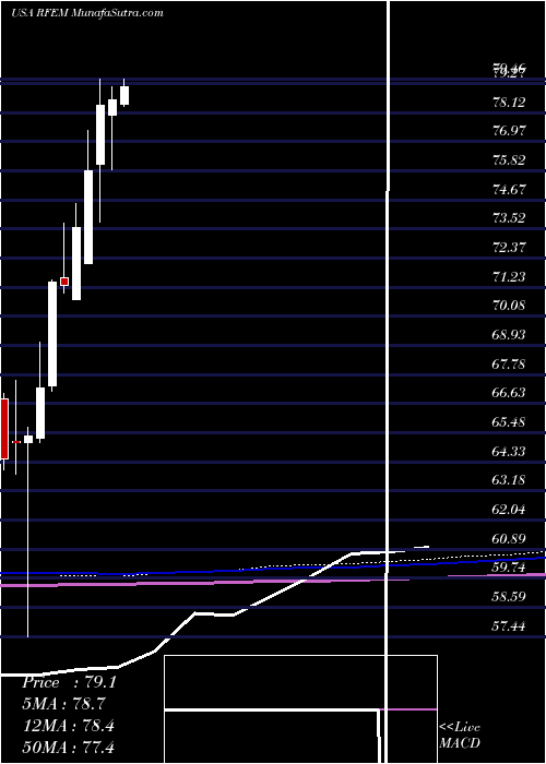  monthly chart FirstTrust