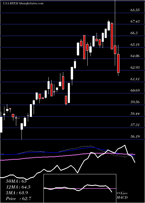  weekly chart FirstTrust