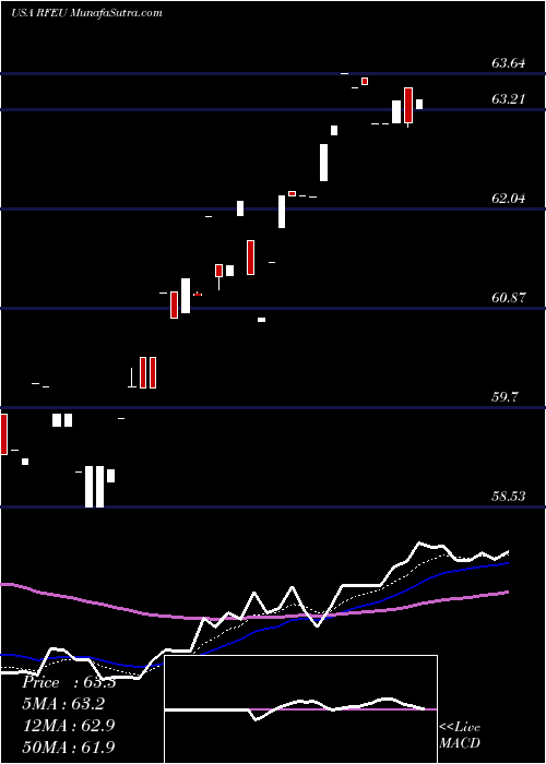  Daily chart First Trust RiverFront Dynamic Europe ETF