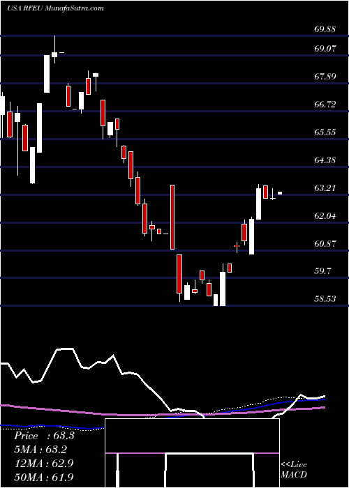  weekly chart FirstTrust