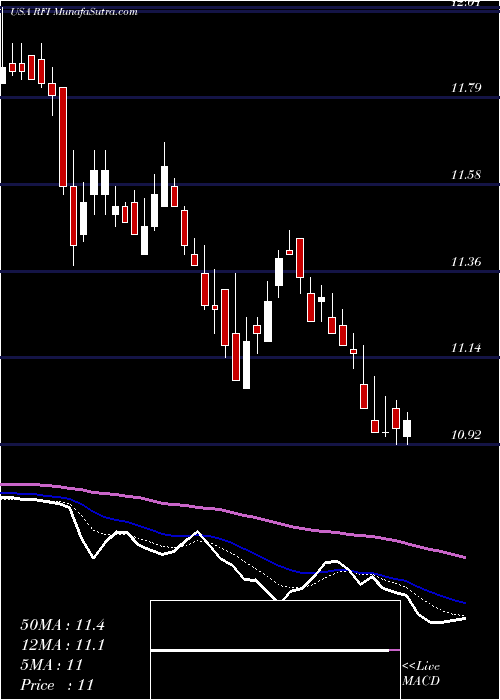  Daily chart CohenSteers