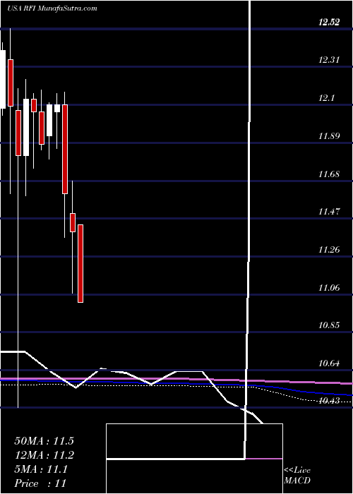  monthly chart CohenSteers