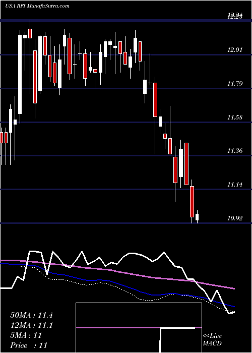  weekly chart CohenSteers