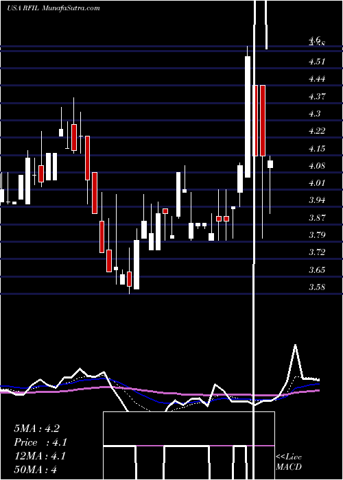  Daily chart RfIndustries