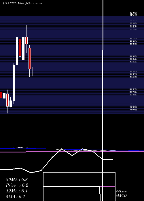  monthly chart RfIndustries