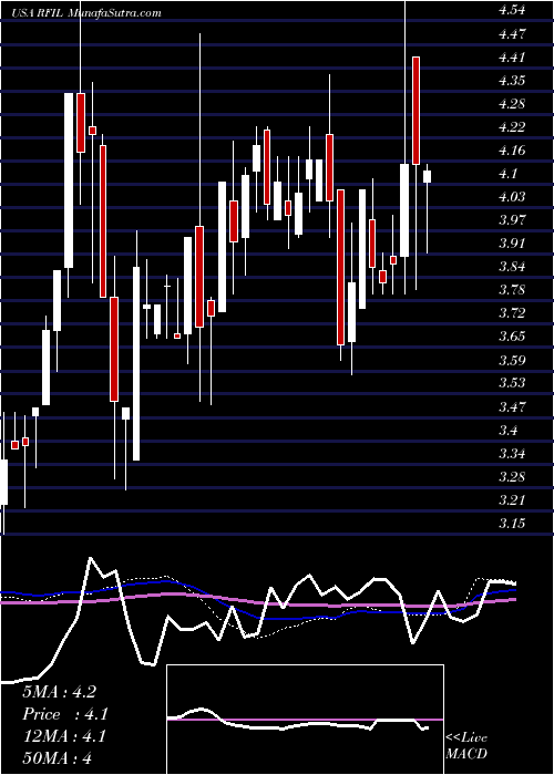  weekly chart RfIndustries