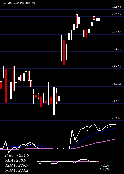  Daily chart ReinsuranceGroup