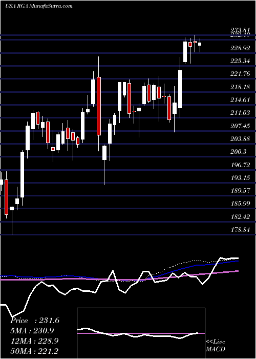  weekly chart ReinsuranceGroup