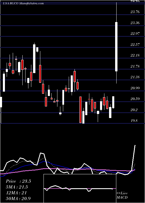  Daily chart RgcResources
