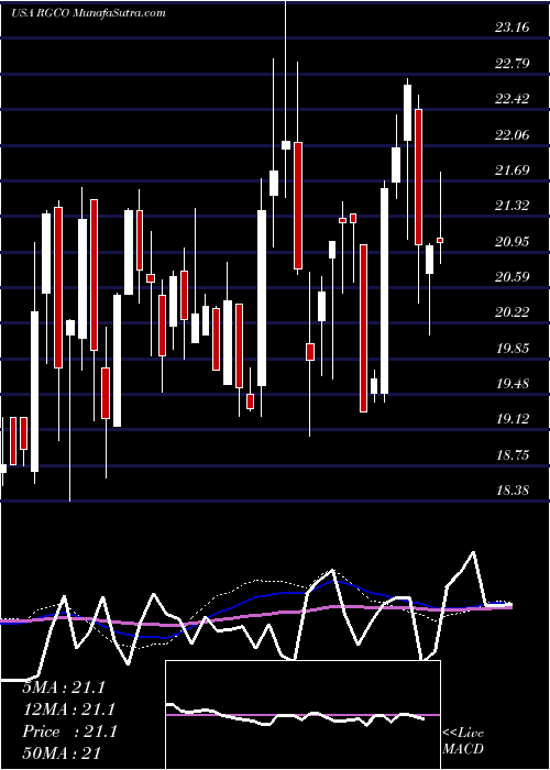  weekly chart RgcResources