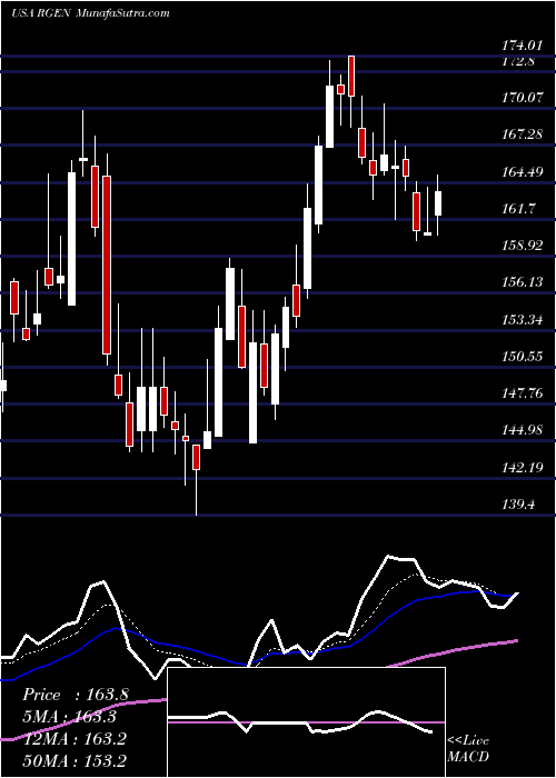  Daily chart RepligenCorporation