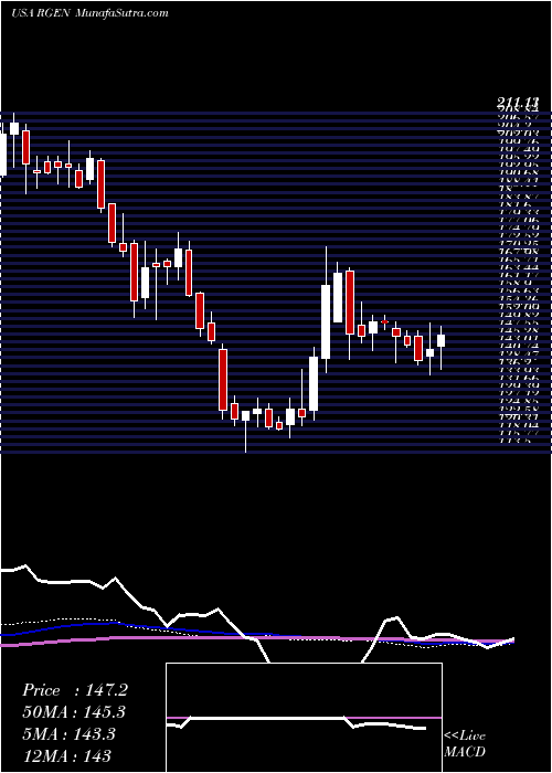  weekly chart RepligenCorporation