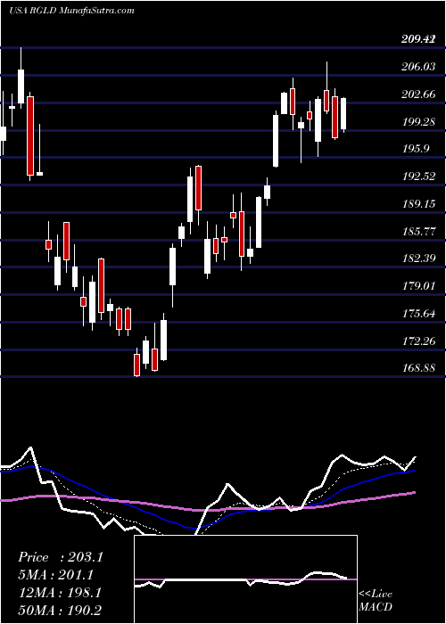  Daily chart Royal Gold, Inc.