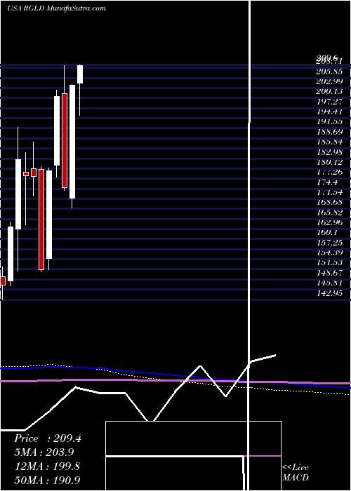  monthly chart RoyalGold