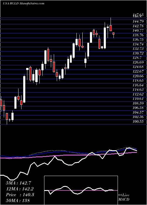  weekly chart RoyalGold