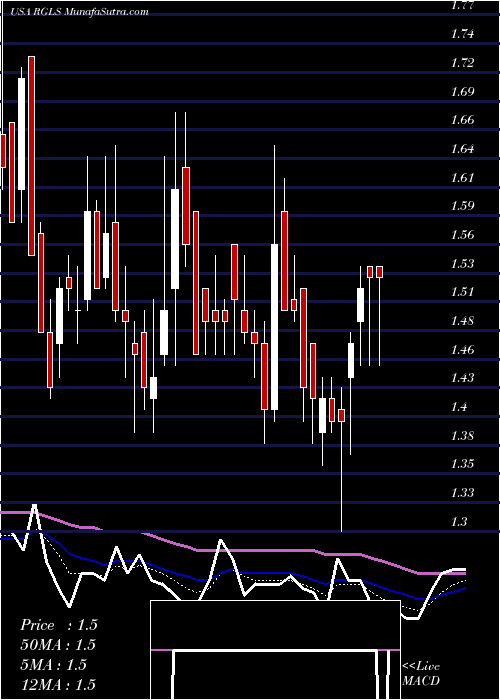  Daily chart RegulusTherapeutics