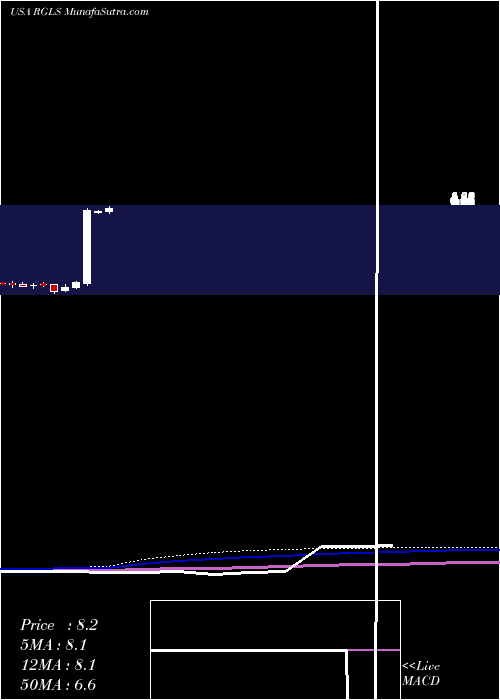 monthly chart RegulusTherapeutics