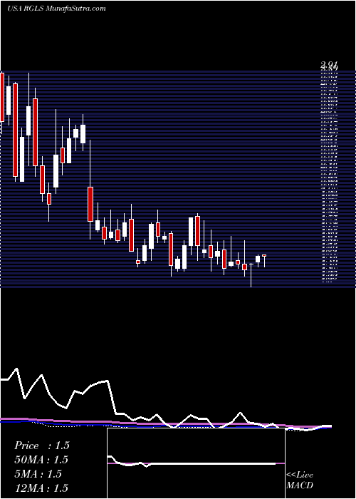  weekly chart RegulusTherapeutics