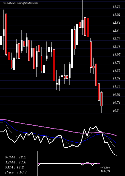  Daily chart RegenxbioInc