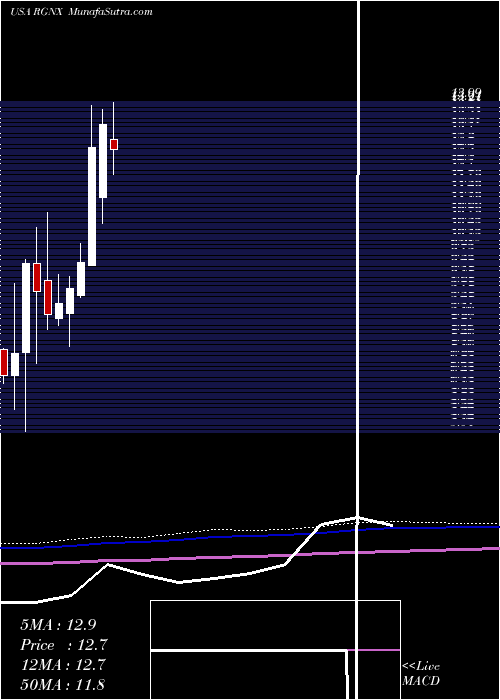  monthly chart RegenxbioInc