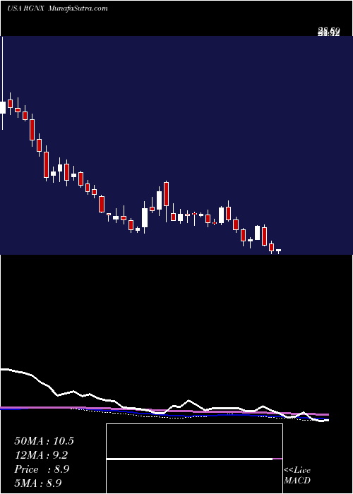  weekly chart RegenxbioInc