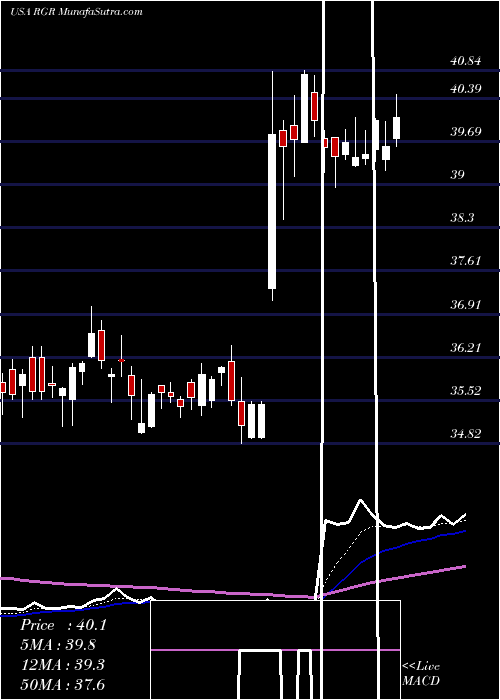  Daily chart SturmRuger