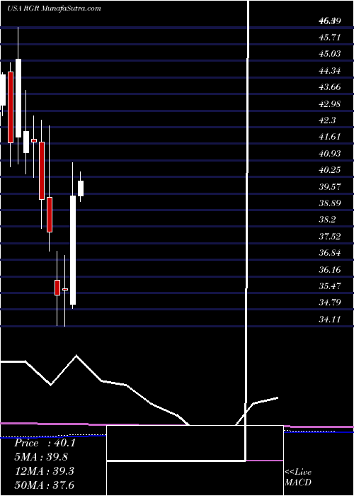  monthly chart SturmRuger