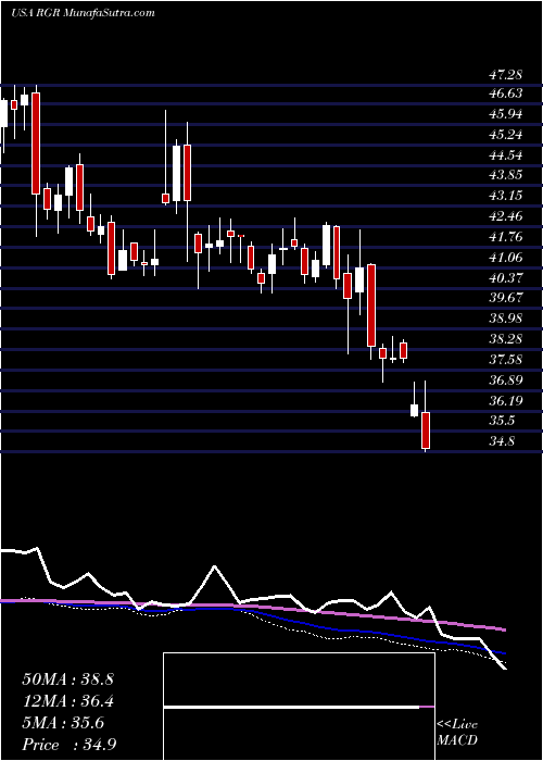  weekly chart SturmRuger