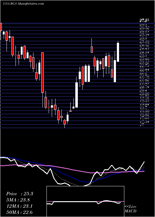  Daily chart RegisCorporation