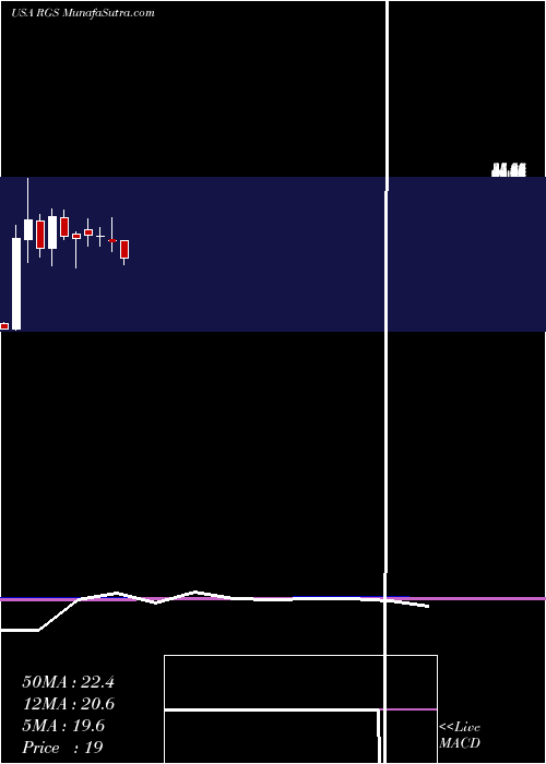  monthly chart RegisCorporation