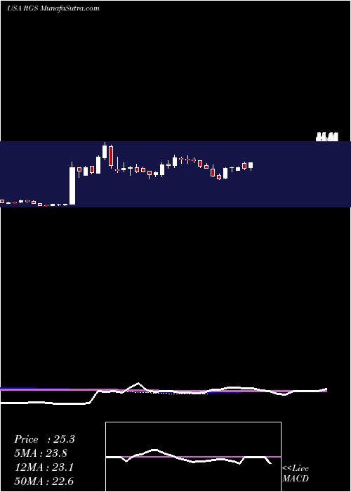  weekly chart RegisCorporation