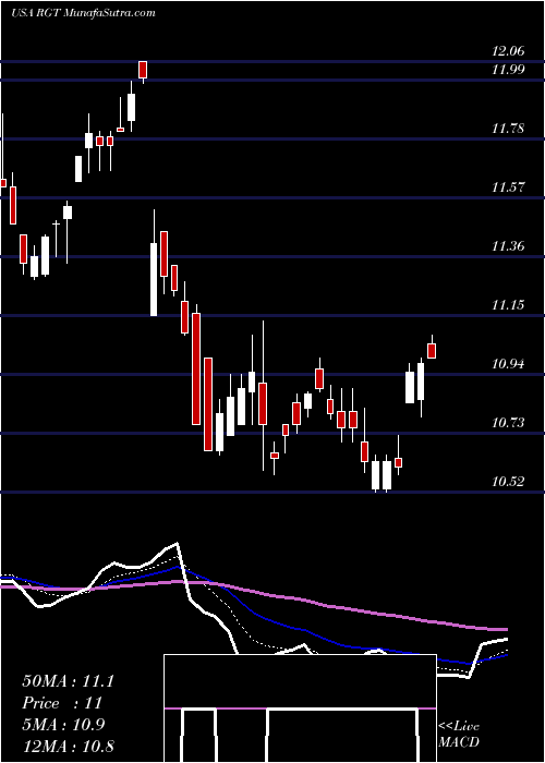  Daily chart RoyceGlobal