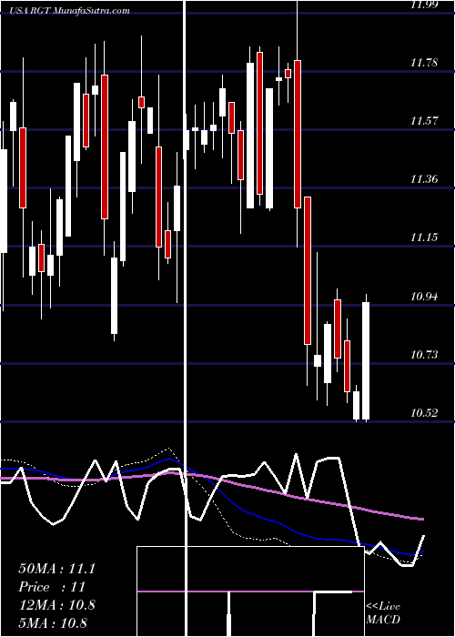  weekly chart RoyceGlobal