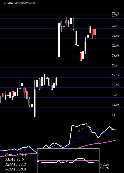  Daily chart Robert Half International Inc.