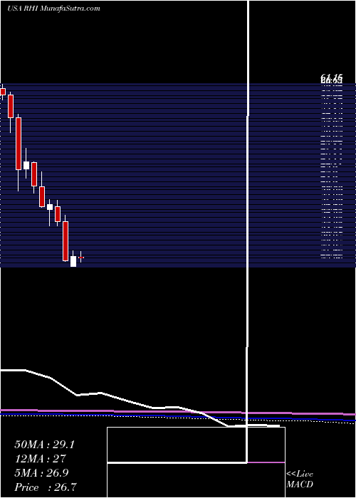  monthly chart RobertHalf