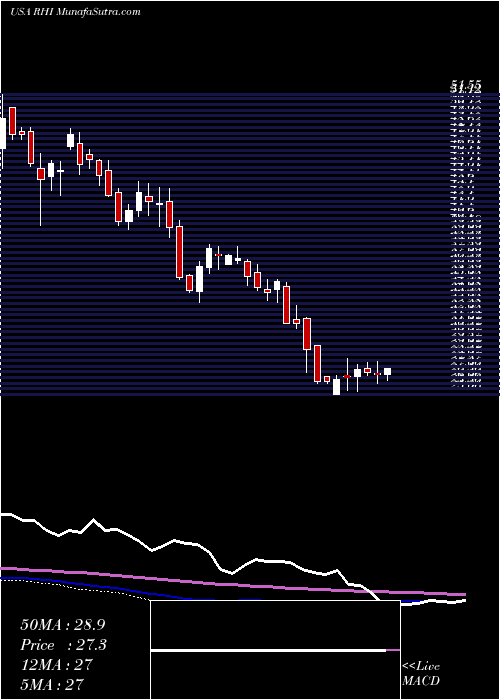  weekly chart RobertHalf