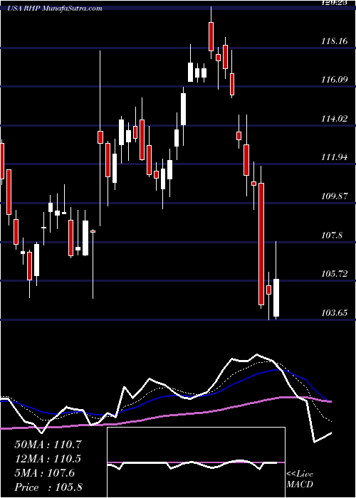  Daily chart RymanHospitality