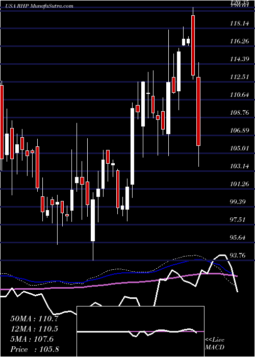  weekly chart RymanHospitality