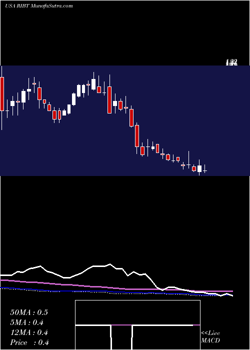  weekly chart RicebranTechnologies