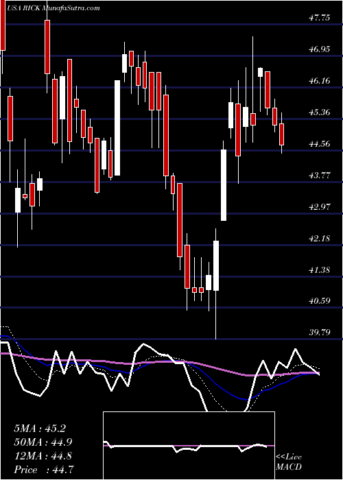  Daily chart RciHospitality