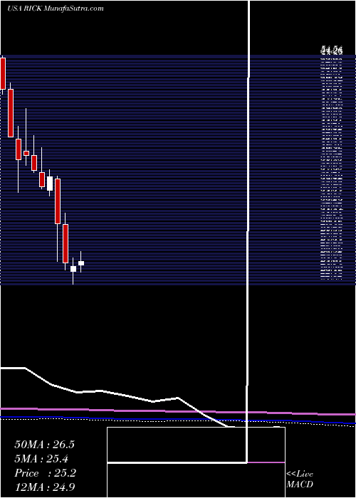  monthly chart RciHospitality